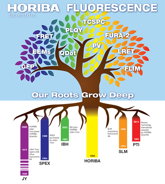 New PTI QuantaMaster™ 8000 Series Fluorometers HORIBA