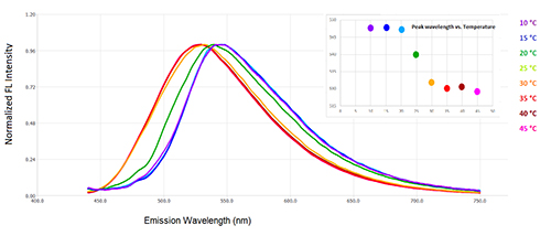 Temperature dependent spectra showing polymer micellization