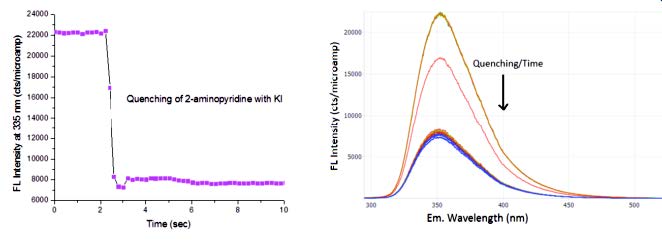 Quenching: Fluorescence monitoring of the titration of 1 M potassium iodide (KI)