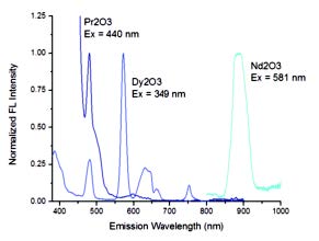 Emission spectra of a series of glass materials