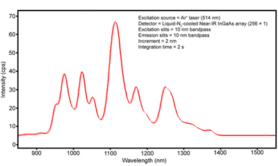 SPEX Fluorolog-NIR（FL3-21+液体窒素冷却　NIR InGaAs アレイ検出器）で測定したSWCNTの近赤外発光スペクトル