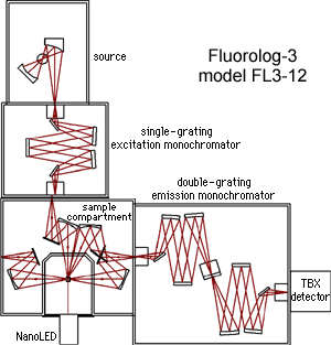 Fluorolog-3 model FL3-12