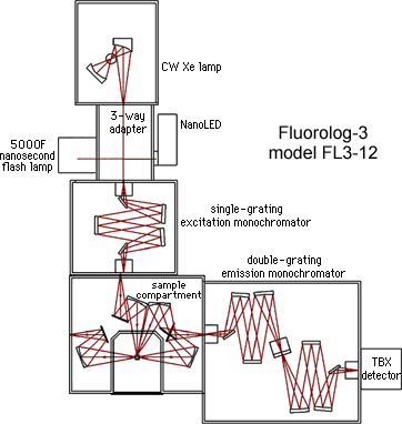 Fluorolog-3 model FL3-12