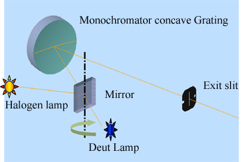 Monochromator Concave Gratings : モノクロメータ用凹面グレーティング