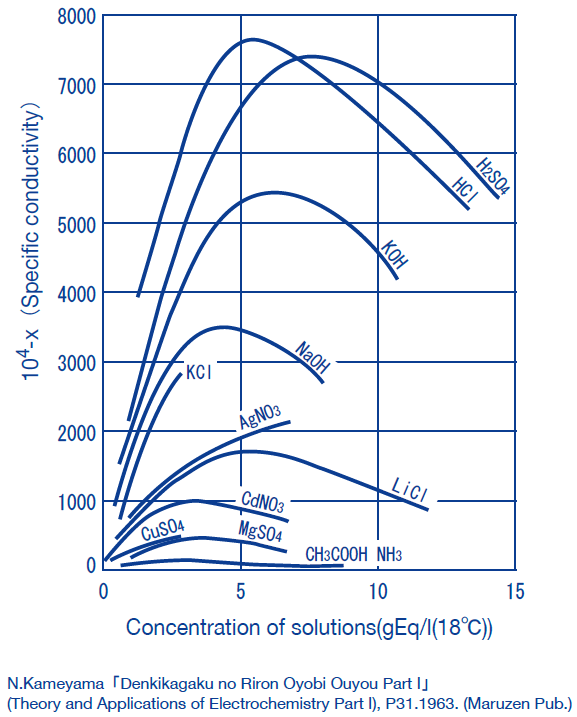 Measurement for Concentration HORIBA