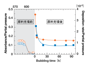 Pb(C11H19O2)2 原料ボトル交換前後のガス濃度モニタリング