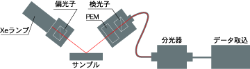 全自動薄膜計測システム 測定部構成図