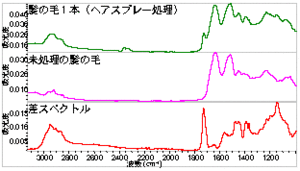 髪の毛のスペクトル