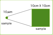 Complete range of sample sizes