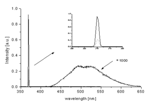 Quantum Yield Graph