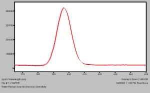 Signal to Noise Ratio Measurements