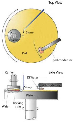 Chemical Mechanical Polishing (CMP)