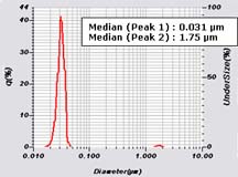 CMP Slurry Measurement