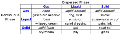 Colloidal Dispersions