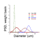 Particle Size Analysis of CMP Slurries using Acoustic Spectroscopy
