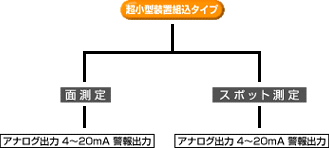 超小型装置組込タイプ