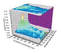 Photoluminescence (PL) excitation-emission matrix of single wall carbon nanotubes (SWCNT) that can be used to obtain diameter information.