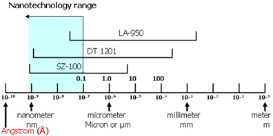 Size Range for Nanoparticle Detection