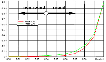 Roundness Comparison