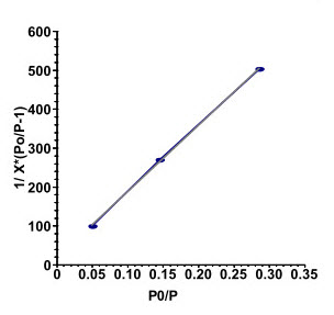 Example multi-point analysis from the SA-9600