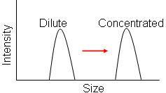 Effects of Sample Loading on Dynamic Light Scattering