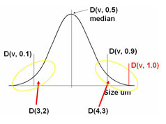 Rigorous and Practical Particle Size Specifications