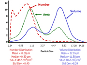 Number vs. Volume Distributions