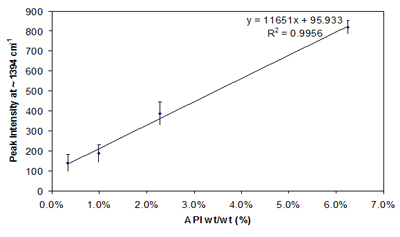 Plot of API peak intensity versus concentration