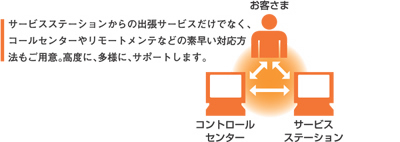 サービスステーションからの出張サービスだけでなく、コールセンターやリモートメンテなどの素早い対応方法もご用意。高度に、多様に、サポートします。