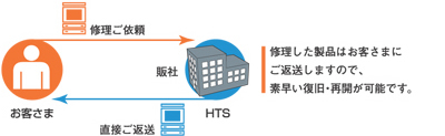 修理した製品はお客さまにご返送しますので、素早い復旧・再開が可能です。