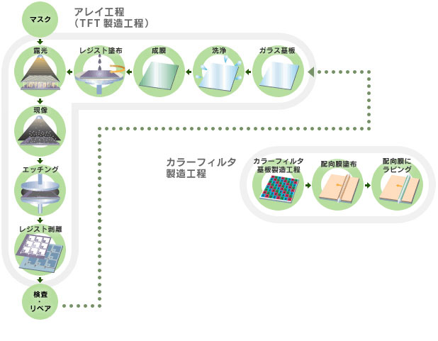 アレイ工程/カラーフィルタ製造工程