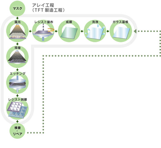 アレイ工程