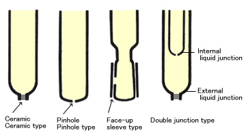 Liquid Junction Potential