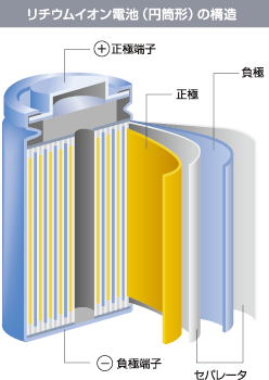 リチウムイオン電池（円筒形）の構造