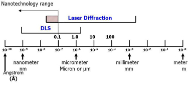 Size Range for Nanoparticle Detection