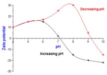 Acoustics and Electroacoustics for Ceramics