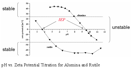 pH vs Zeta Potential