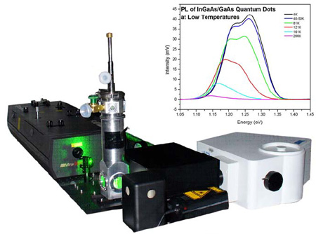 Photoluminescence Spectroscopy