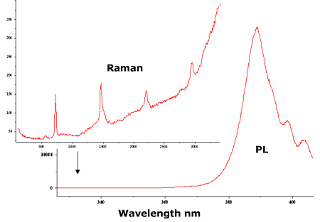 Raman and PL Spectrum of GaN