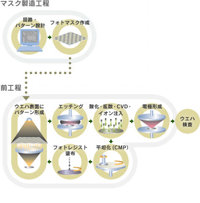 マスク製造工程〜前工程
