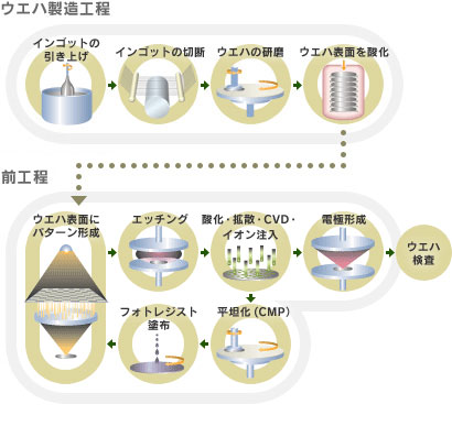 ウエハ製造工程