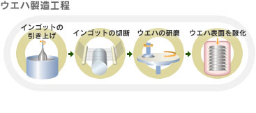 ウエハ製造工程
