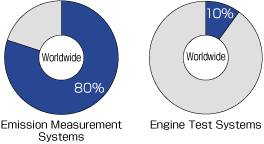 HORIBA's Market Share