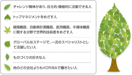 チャレンジ精神があり、自主的・積極的に活動できる人 / トップマネジメントをめざす人 / 環境機器、自動車計測機器、医用機器、半導体機器に関する分野で世界的技術者をめざす人 / グローバルなステージで、一流のスペシャリストとして活躍したい人 / ものづくりの好きな人 / 他のどの会社よりもHORIBAで働きたい人