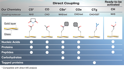 SPRi Surface Chemistry