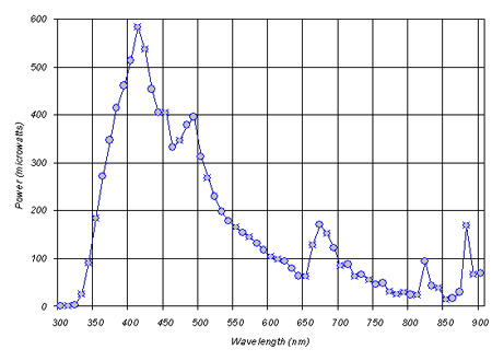 Absolute power at exit slit, 2nm spectral bandpass