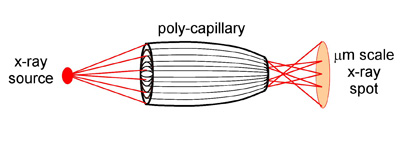 Poly-Capillary Optics