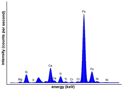 XRF Peaks
