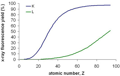 K and L Fluorescence yield as a function of atomic mass Z