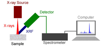 XRF Spectrometer Schematic